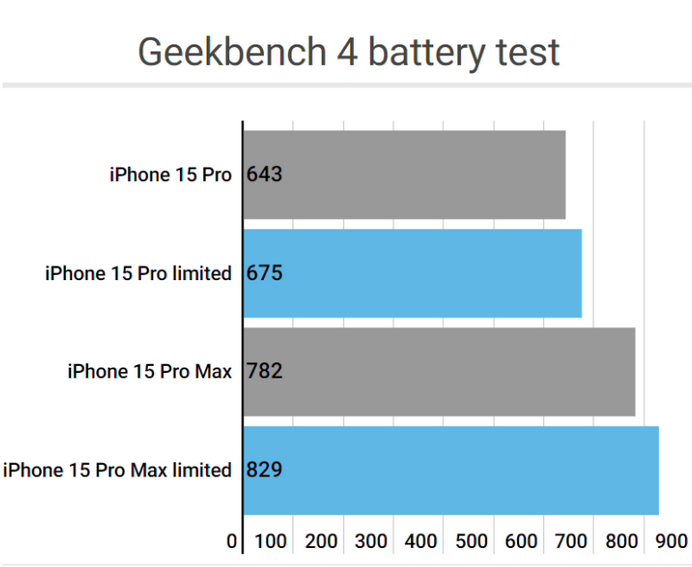 衡水apple维修站iPhone15Pro的ProMotion高刷功能耗电吗