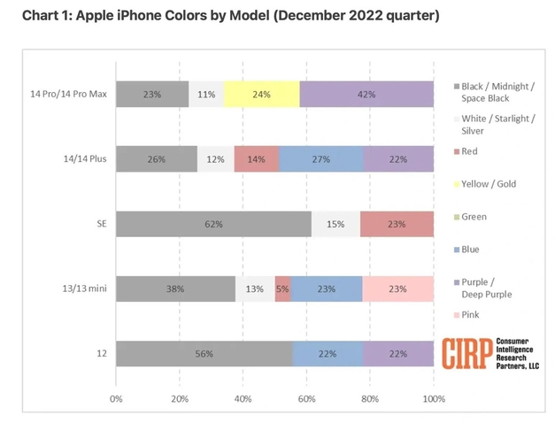 衡水苹果维修网点分享：美国用户最喜欢什么颜色的iPhone 14？ 