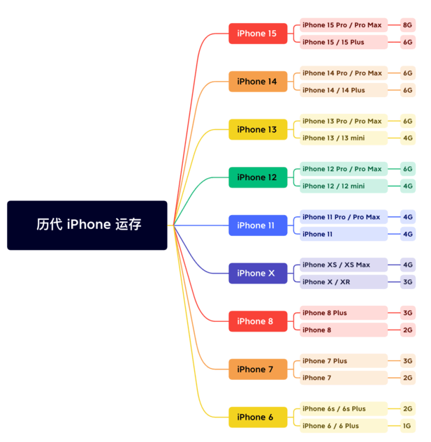 衡水苹果维修网点分享苹果历代iPhone运存汇总 