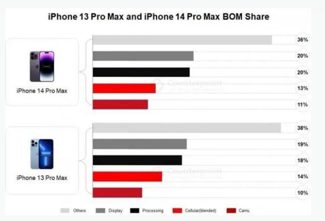 衡水苹果手机维修分享iPhone 14 Pro的成本和利润 