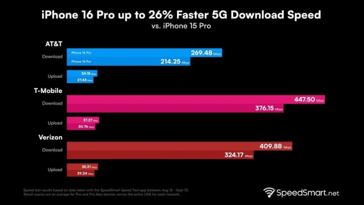 衡水苹果手机维修分享iPhone 16 Pro 系列的 5G 速度 