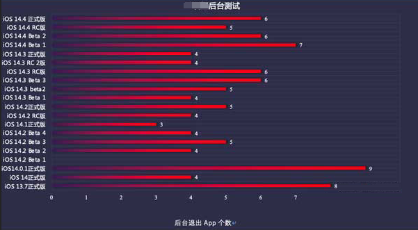 衡水苹果手机维修分享iOS14.5beta1续航怎么样 