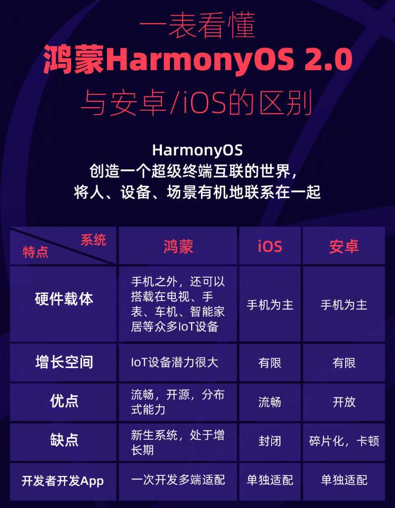 衡水苹果手机维修分享华为鸿蒙 OS 与安卓以及 iOS 都有什么区别 